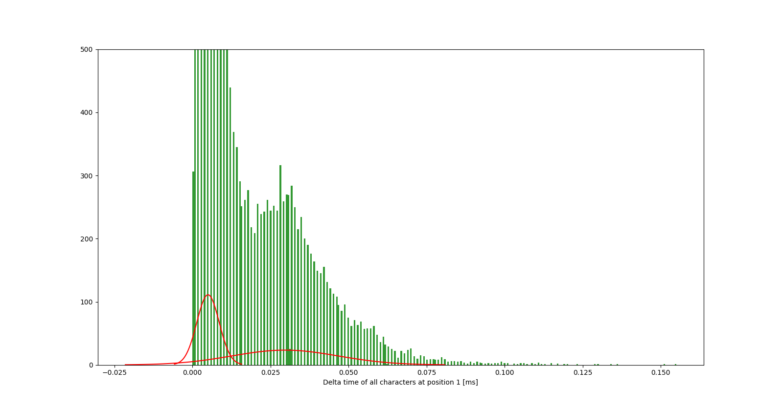 Gaussian Mixture Model